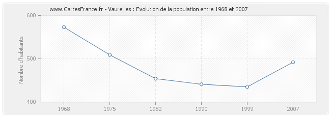 Population Vaureilles