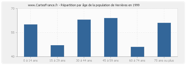 Répartition par âge de la population de Verrières en 1999