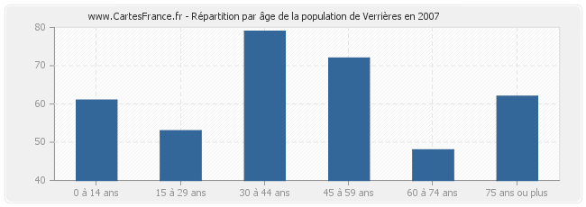 Répartition par âge de la population de Verrières en 2007