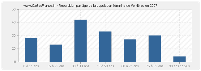 Répartition par âge de la population féminine de Verrières en 2007