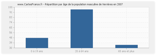 Répartition par âge de la population masculine de Verrières en 2007