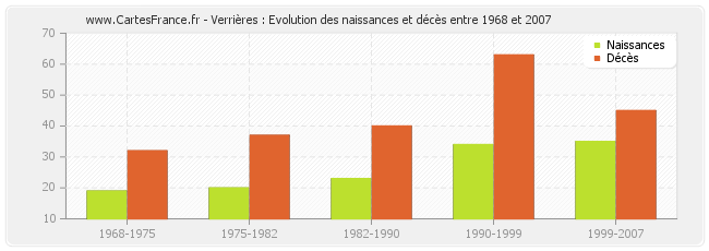 Verrières : Evolution des naissances et décès entre 1968 et 2007