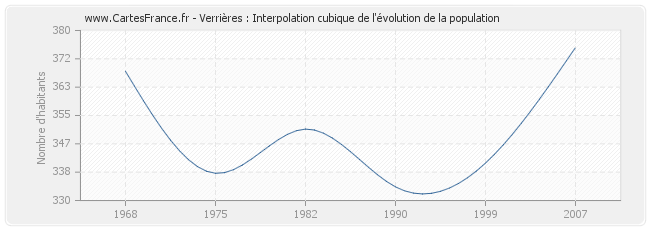 Verrières : Interpolation cubique de l'évolution de la population