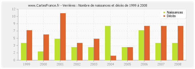 Verrières : Nombre de naissances et décès de 1999 à 2008