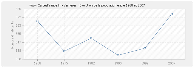 Population Verrières