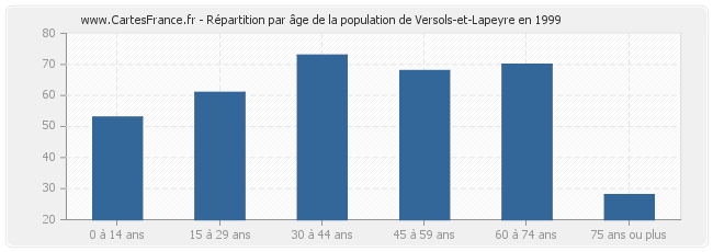 Répartition par âge de la population de Versols-et-Lapeyre en 1999