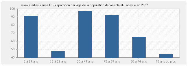 Répartition par âge de la population de Versols-et-Lapeyre en 2007