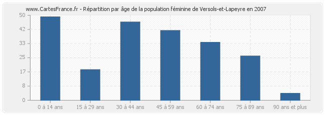 Répartition par âge de la population féminine de Versols-et-Lapeyre en 2007