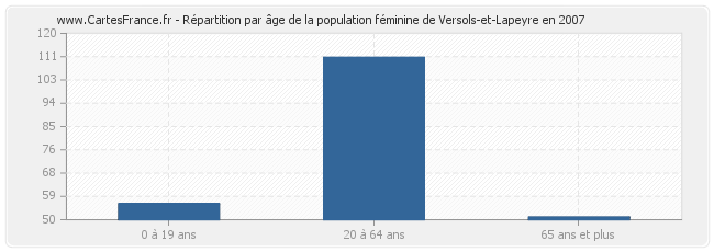 Répartition par âge de la population féminine de Versols-et-Lapeyre en 2007