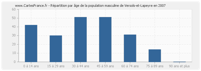 Répartition par âge de la population masculine de Versols-et-Lapeyre en 2007