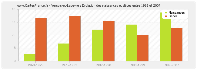 Versols-et-Lapeyre : Evolution des naissances et décès entre 1968 et 2007