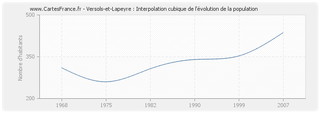 Versols-et-Lapeyre : Interpolation cubique de l'évolution de la population