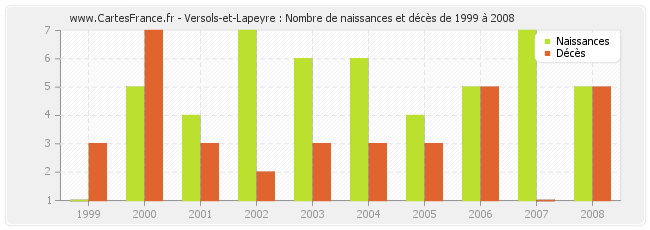 Versols-et-Lapeyre : Nombre de naissances et décès de 1999 à 2008