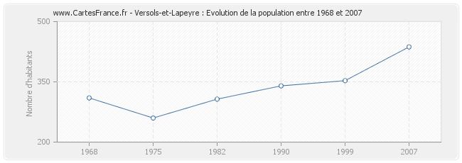Population Versols-et-Lapeyre