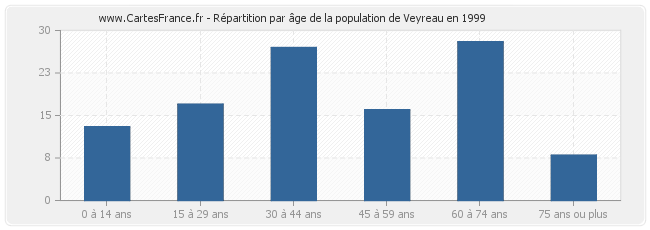 Répartition par âge de la population de Veyreau en 1999