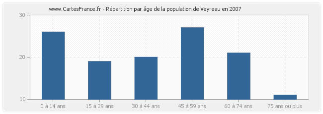 Répartition par âge de la population de Veyreau en 2007