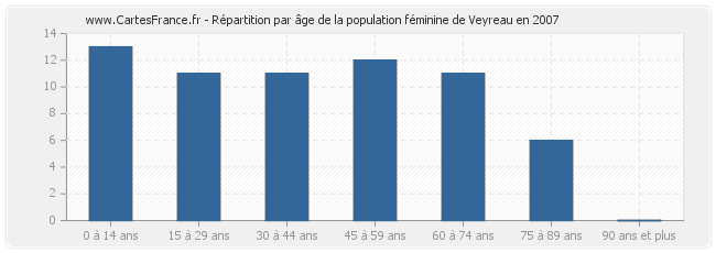 Répartition par âge de la population féminine de Veyreau en 2007