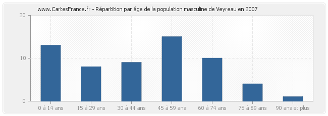 Répartition par âge de la population masculine de Veyreau en 2007