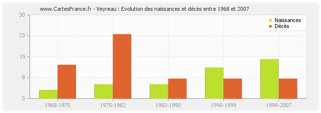 Veyreau : Evolution des naissances et décès entre 1968 et 2007