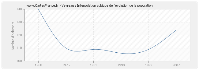 Veyreau : Interpolation cubique de l'évolution de la population