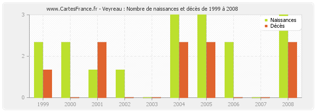Veyreau : Nombre de naissances et décès de 1999 à 2008