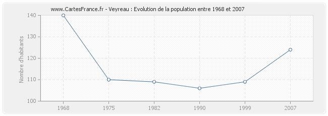 Population Veyreau