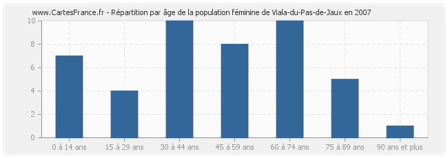 Répartition par âge de la population féminine de Viala-du-Pas-de-Jaux en 2007