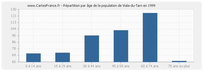 Répartition par âge de la population de Viala-du-Tarn en 1999