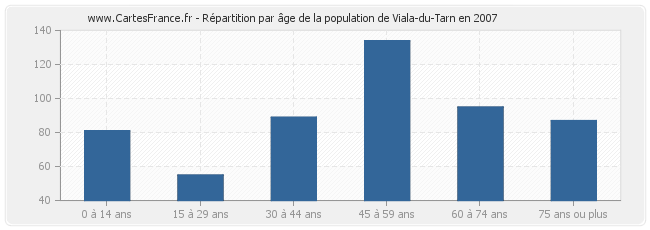 Répartition par âge de la population de Viala-du-Tarn en 2007