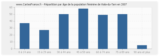 Répartition par âge de la population féminine de Viala-du-Tarn en 2007