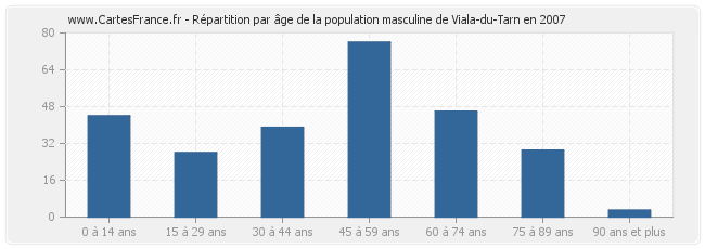 Répartition par âge de la population masculine de Viala-du-Tarn en 2007