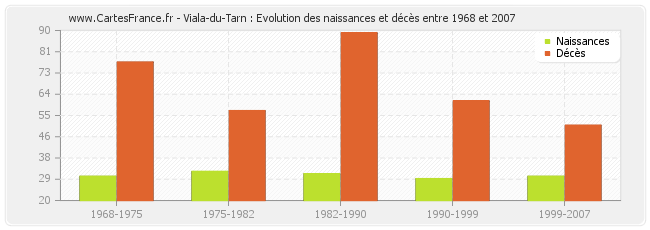 Viala-du-Tarn : Evolution des naissances et décès entre 1968 et 2007