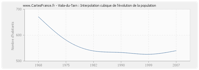 Viala-du-Tarn : Interpolation cubique de l'évolution de la population