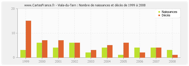 Viala-du-Tarn : Nombre de naissances et décès de 1999 à 2008