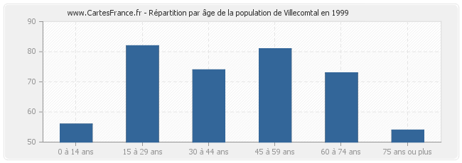 Répartition par âge de la population de Villecomtal en 1999