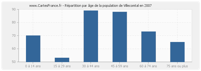 Répartition par âge de la population de Villecomtal en 2007