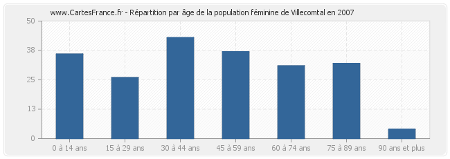 Répartition par âge de la population féminine de Villecomtal en 2007