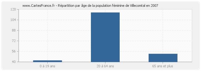 Répartition par âge de la population féminine de Villecomtal en 2007