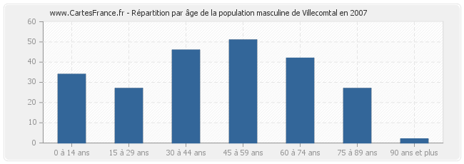 Répartition par âge de la population masculine de Villecomtal en 2007