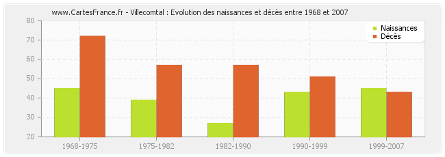 Villecomtal : Evolution des naissances et décès entre 1968 et 2007