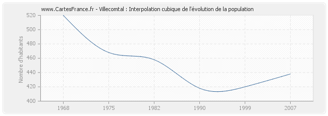 Villecomtal : Interpolation cubique de l'évolution de la population
