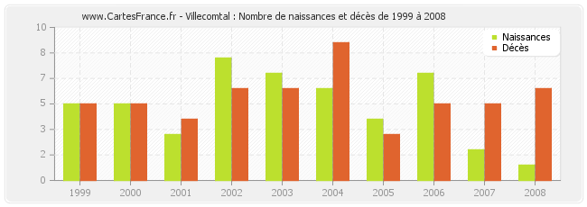 Villecomtal : Nombre de naissances et décès de 1999 à 2008