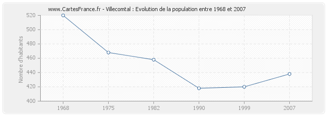 Population Villecomtal