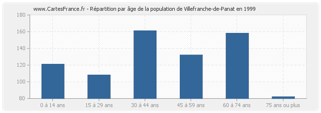Répartition par âge de la population de Villefranche-de-Panat en 1999