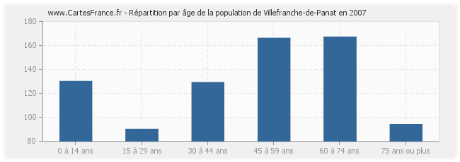 Répartition par âge de la population de Villefranche-de-Panat en 2007