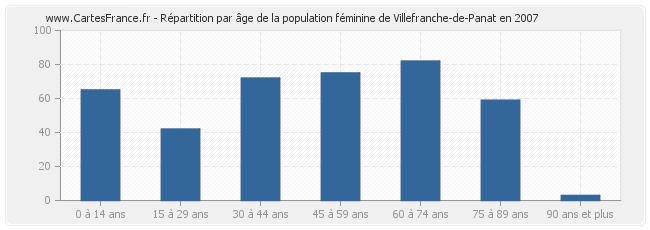 Répartition par âge de la population féminine de Villefranche-de-Panat en 2007