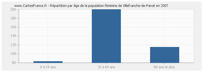 Répartition par âge de la population féminine de Villefranche-de-Panat en 2007