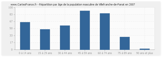 Répartition par âge de la population masculine de Villefranche-de-Panat en 2007