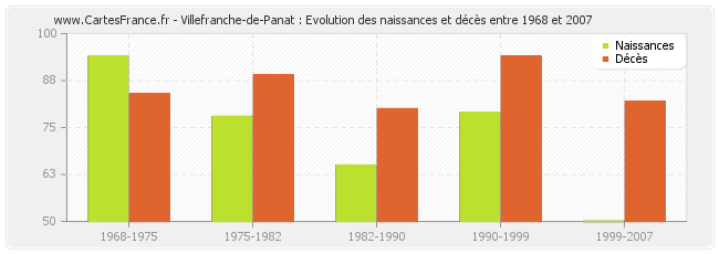 Villefranche-de-Panat : Evolution des naissances et décès entre 1968 et 2007