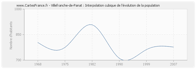 Villefranche-de-Panat : Interpolation cubique de l'évolution de la population